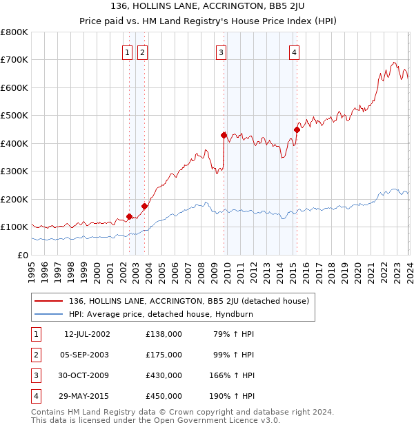 136, HOLLINS LANE, ACCRINGTON, BB5 2JU: Price paid vs HM Land Registry's House Price Index