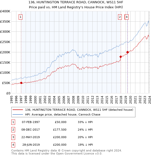 136, HUNTINGTON TERRACE ROAD, CANNOCK, WS11 5HF: Price paid vs HM Land Registry's House Price Index
