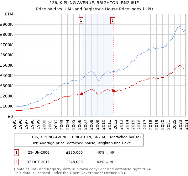 136, KIPLING AVENUE, BRIGHTON, BN2 6UE: Price paid vs HM Land Registry's House Price Index