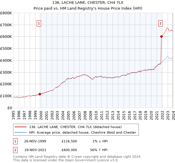 136, LACHE LANE, CHESTER, CH4 7LX: Price paid vs HM Land Registry's House Price Index