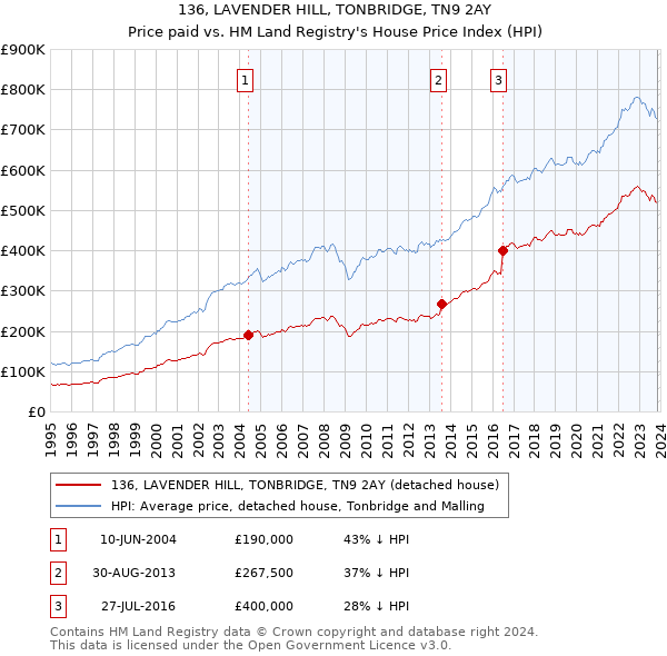 136, LAVENDER HILL, TONBRIDGE, TN9 2AY: Price paid vs HM Land Registry's House Price Index
