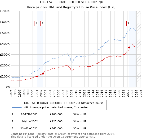 136, LAYER ROAD, COLCHESTER, CO2 7JX: Price paid vs HM Land Registry's House Price Index