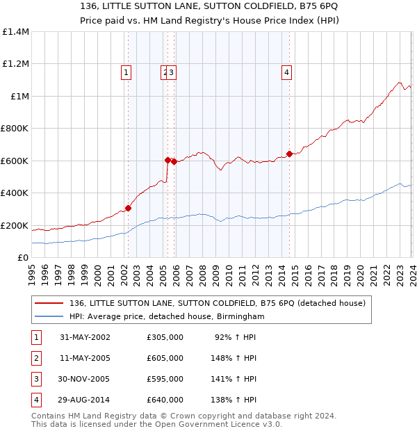 136, LITTLE SUTTON LANE, SUTTON COLDFIELD, B75 6PQ: Price paid vs HM Land Registry's House Price Index