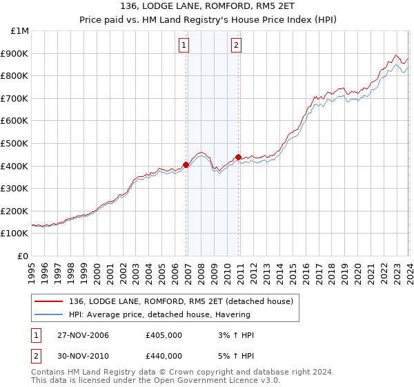 136, LODGE LANE, ROMFORD, RM5 2ET: Price paid vs HM Land Registry's House Price Index
