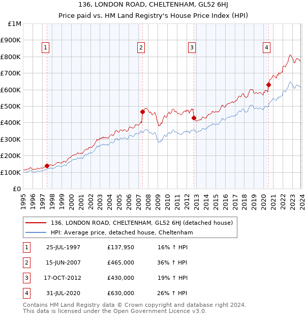 136, LONDON ROAD, CHELTENHAM, GL52 6HJ: Price paid vs HM Land Registry's House Price Index