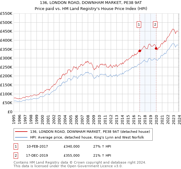 136, LONDON ROAD, DOWNHAM MARKET, PE38 9AT: Price paid vs HM Land Registry's House Price Index