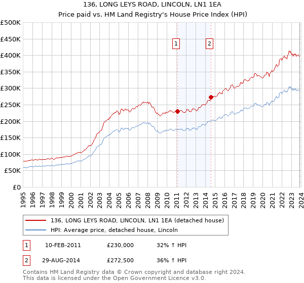 136, LONG LEYS ROAD, LINCOLN, LN1 1EA: Price paid vs HM Land Registry's House Price Index