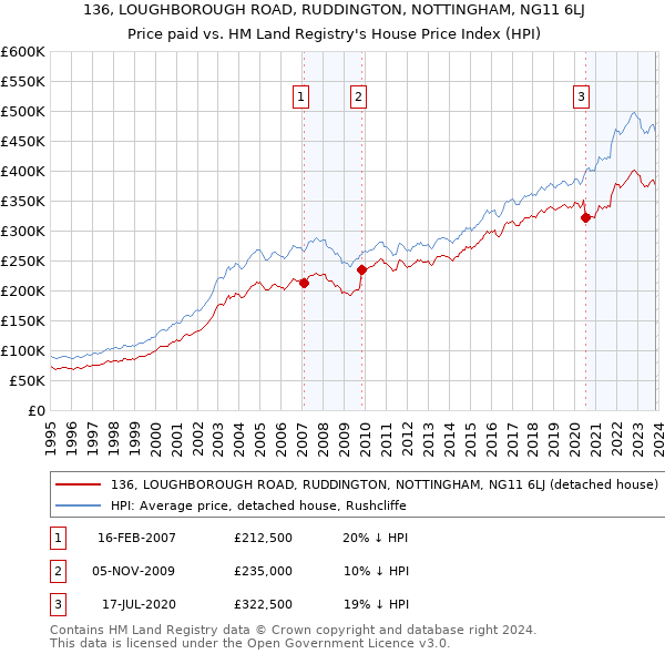 136, LOUGHBOROUGH ROAD, RUDDINGTON, NOTTINGHAM, NG11 6LJ: Price paid vs HM Land Registry's House Price Index