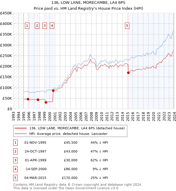 136, LOW LANE, MORECAMBE, LA4 6PS: Price paid vs HM Land Registry's House Price Index