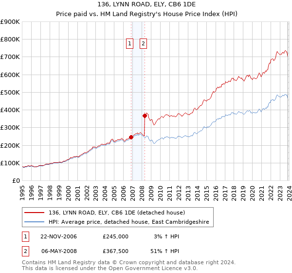136, LYNN ROAD, ELY, CB6 1DE: Price paid vs HM Land Registry's House Price Index