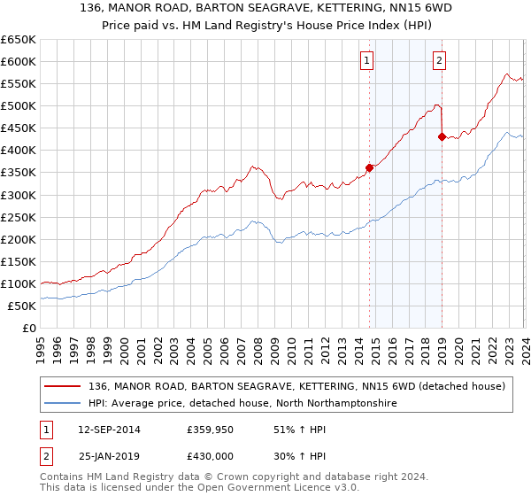 136, MANOR ROAD, BARTON SEAGRAVE, KETTERING, NN15 6WD: Price paid vs HM Land Registry's House Price Index
