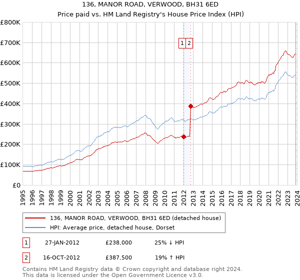 136, MANOR ROAD, VERWOOD, BH31 6ED: Price paid vs HM Land Registry's House Price Index