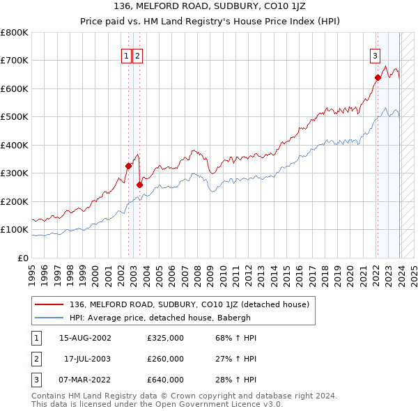 136, MELFORD ROAD, SUDBURY, CO10 1JZ: Price paid vs HM Land Registry's House Price Index