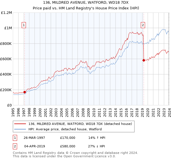 136, MILDRED AVENUE, WATFORD, WD18 7DX: Price paid vs HM Land Registry's House Price Index