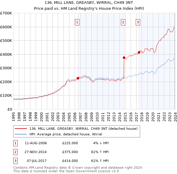 136, MILL LANE, GREASBY, WIRRAL, CH49 3NT: Price paid vs HM Land Registry's House Price Index