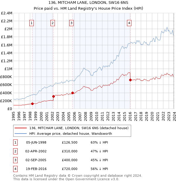 136, MITCHAM LANE, LONDON, SW16 6NS: Price paid vs HM Land Registry's House Price Index