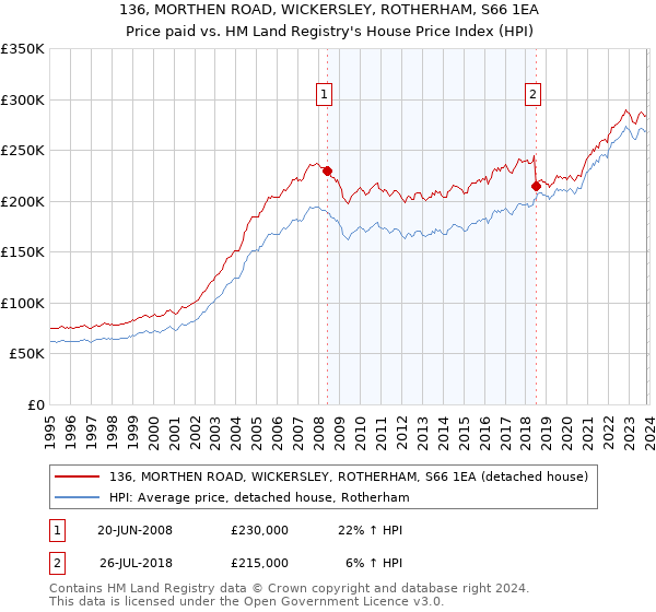 136, MORTHEN ROAD, WICKERSLEY, ROTHERHAM, S66 1EA: Price paid vs HM Land Registry's House Price Index