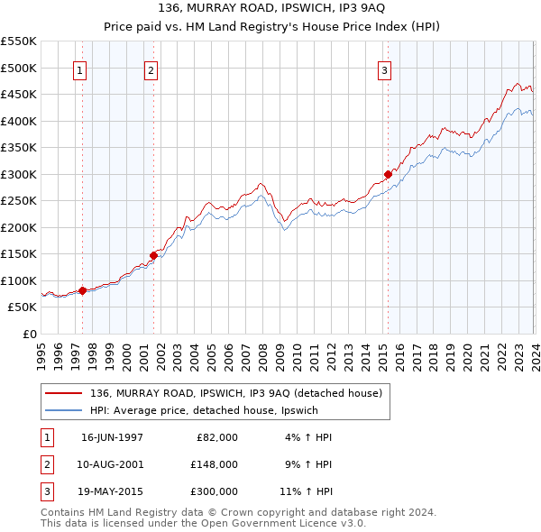 136, MURRAY ROAD, IPSWICH, IP3 9AQ: Price paid vs HM Land Registry's House Price Index