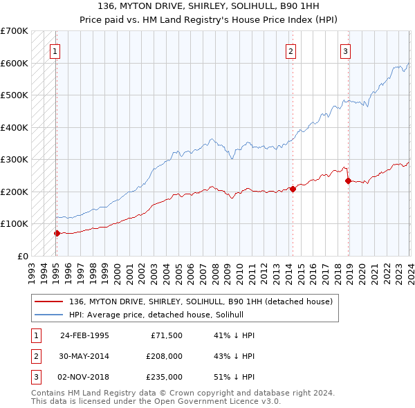 136, MYTON DRIVE, SHIRLEY, SOLIHULL, B90 1HH: Price paid vs HM Land Registry's House Price Index