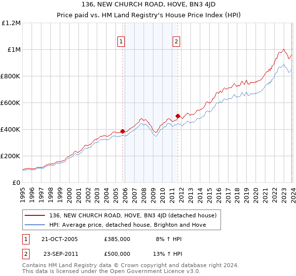 136, NEW CHURCH ROAD, HOVE, BN3 4JD: Price paid vs HM Land Registry's House Price Index