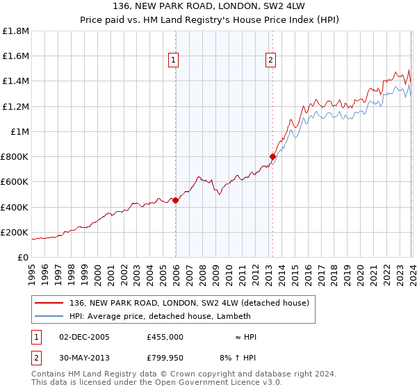 136, NEW PARK ROAD, LONDON, SW2 4LW: Price paid vs HM Land Registry's House Price Index