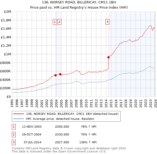 136, NORSEY ROAD, BILLERICAY, CM11 1BH: Price paid vs HM Land Registry's House Price Index