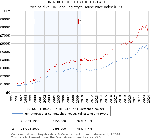 136, NORTH ROAD, HYTHE, CT21 4AT: Price paid vs HM Land Registry's House Price Index
