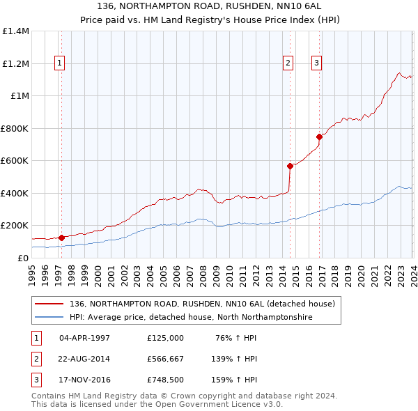 136, NORTHAMPTON ROAD, RUSHDEN, NN10 6AL: Price paid vs HM Land Registry's House Price Index