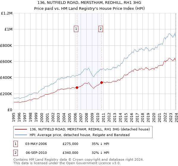 136, NUTFIELD ROAD, MERSTHAM, REDHILL, RH1 3HG: Price paid vs HM Land Registry's House Price Index