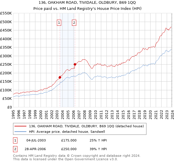 136, OAKHAM ROAD, TIVIDALE, OLDBURY, B69 1QQ: Price paid vs HM Land Registry's House Price Index