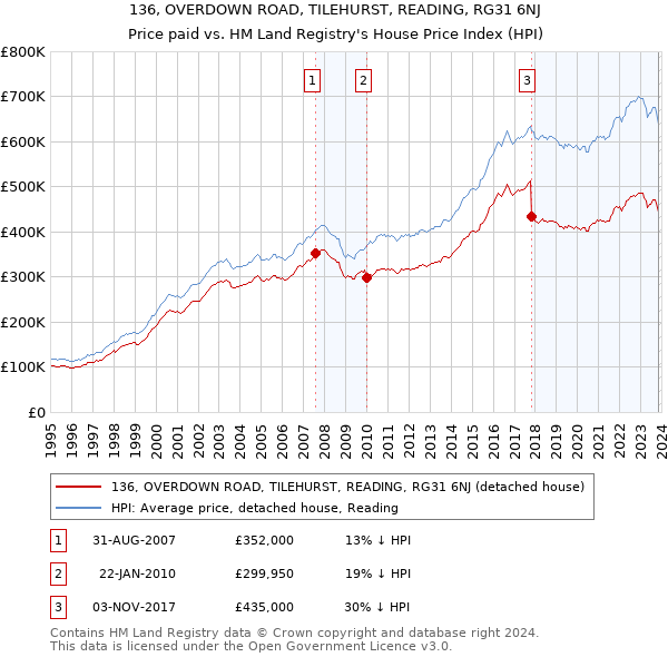 136, OVERDOWN ROAD, TILEHURST, READING, RG31 6NJ: Price paid vs HM Land Registry's House Price Index