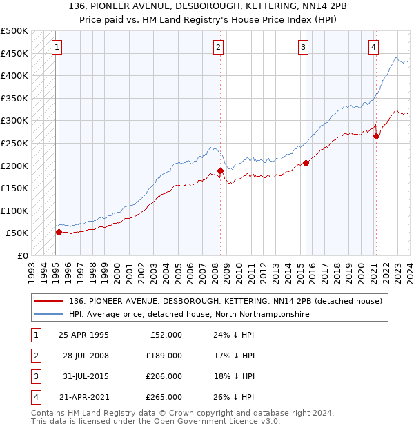 136, PIONEER AVENUE, DESBOROUGH, KETTERING, NN14 2PB: Price paid vs HM Land Registry's House Price Index