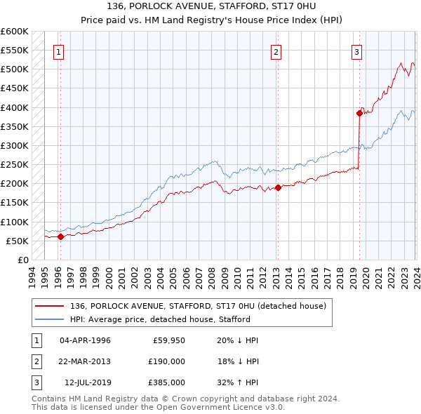 136, PORLOCK AVENUE, STAFFORD, ST17 0HU: Price paid vs HM Land Registry's House Price Index