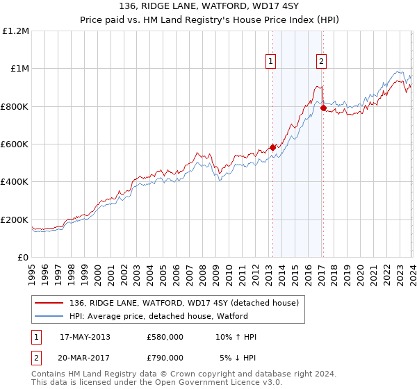 136, RIDGE LANE, WATFORD, WD17 4SY: Price paid vs HM Land Registry's House Price Index