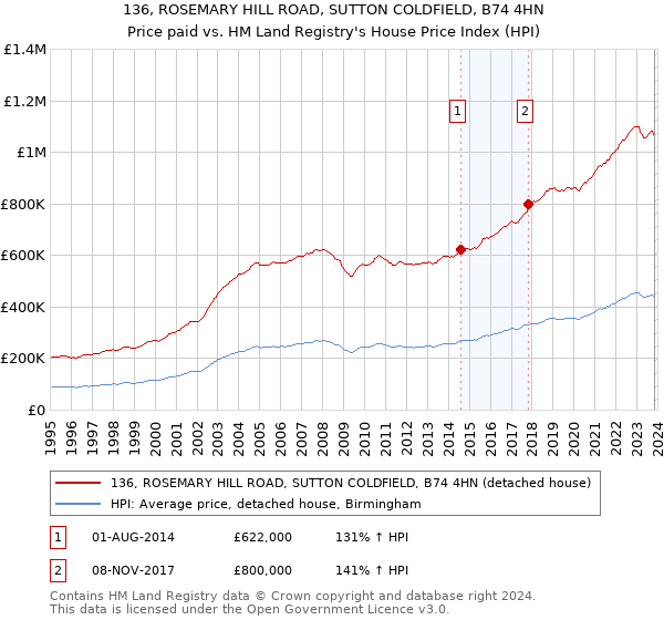 136, ROSEMARY HILL ROAD, SUTTON COLDFIELD, B74 4HN: Price paid vs HM Land Registry's House Price Index