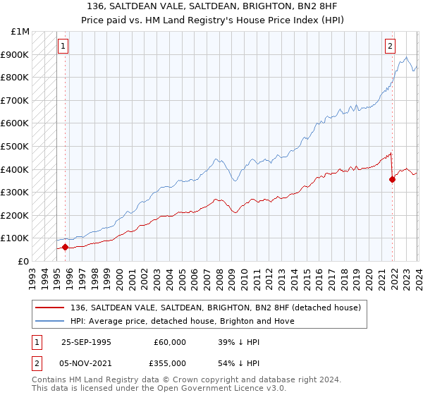 136, SALTDEAN VALE, SALTDEAN, BRIGHTON, BN2 8HF: Price paid vs HM Land Registry's House Price Index