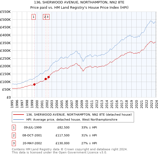 136, SHERWOOD AVENUE, NORTHAMPTON, NN2 8TE: Price paid vs HM Land Registry's House Price Index