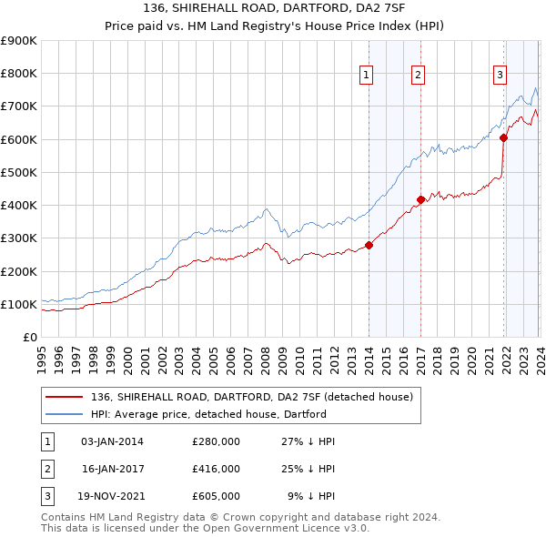 136, SHIREHALL ROAD, DARTFORD, DA2 7SF: Price paid vs HM Land Registry's House Price Index