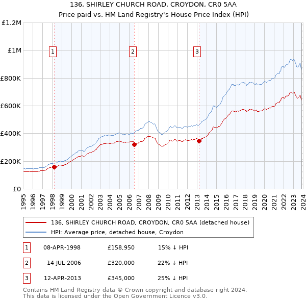 136, SHIRLEY CHURCH ROAD, CROYDON, CR0 5AA: Price paid vs HM Land Registry's House Price Index