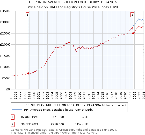 136, SINFIN AVENUE, SHELTON LOCK, DERBY, DE24 9QA: Price paid vs HM Land Registry's House Price Index