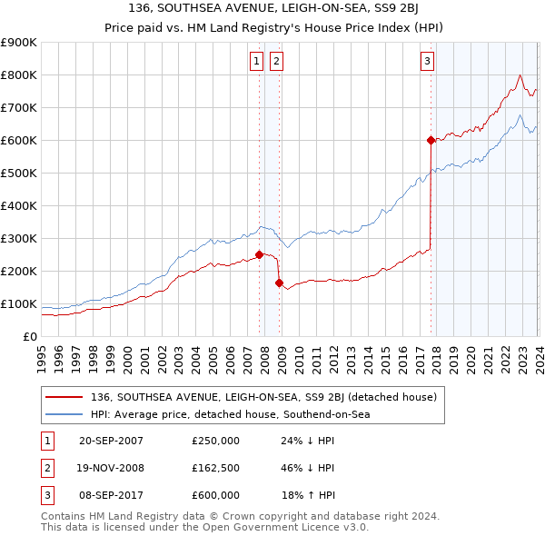 136, SOUTHSEA AVENUE, LEIGH-ON-SEA, SS9 2BJ: Price paid vs HM Land Registry's House Price Index