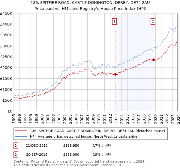 136, SPITFIRE ROAD, CASTLE DONINGTON, DERBY, DE74 2AU: Price paid vs HM Land Registry's House Price Index
