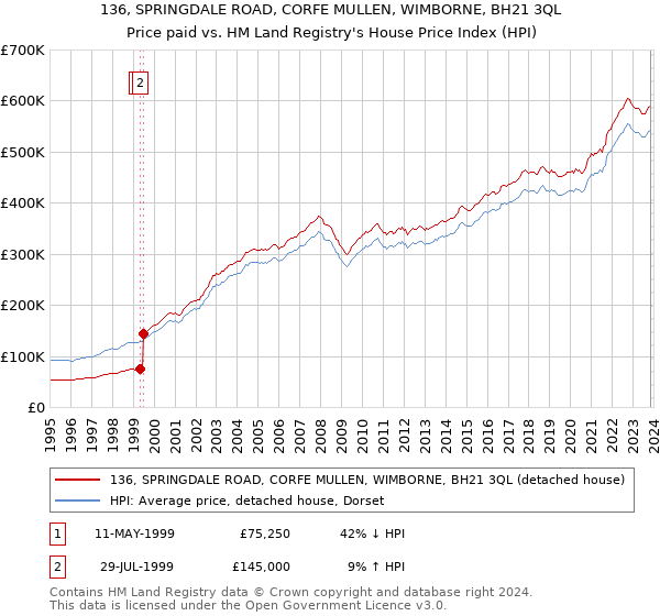 136, SPRINGDALE ROAD, CORFE MULLEN, WIMBORNE, BH21 3QL: Price paid vs HM Land Registry's House Price Index