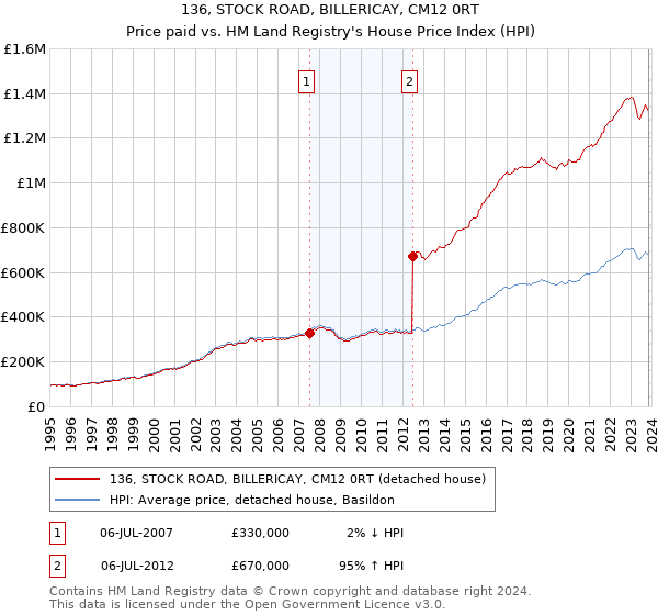 136, STOCK ROAD, BILLERICAY, CM12 0RT: Price paid vs HM Land Registry's House Price Index