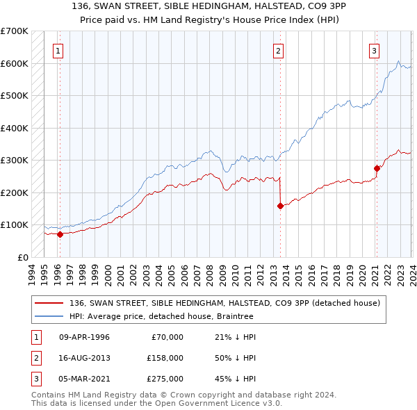136, SWAN STREET, SIBLE HEDINGHAM, HALSTEAD, CO9 3PP: Price paid vs HM Land Registry's House Price Index
