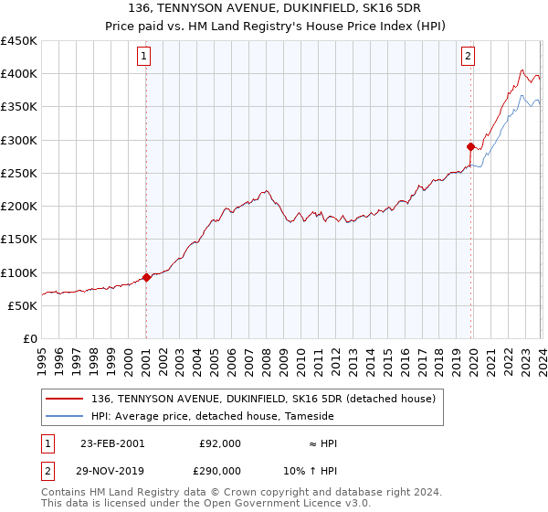 136, TENNYSON AVENUE, DUKINFIELD, SK16 5DR: Price paid vs HM Land Registry's House Price Index
