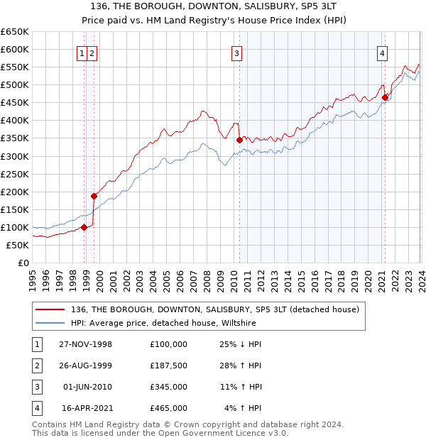 136, THE BOROUGH, DOWNTON, SALISBURY, SP5 3LT: Price paid vs HM Land Registry's House Price Index