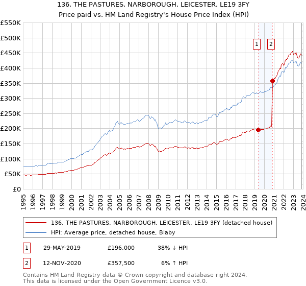 136, THE PASTURES, NARBOROUGH, LEICESTER, LE19 3FY: Price paid vs HM Land Registry's House Price Index
