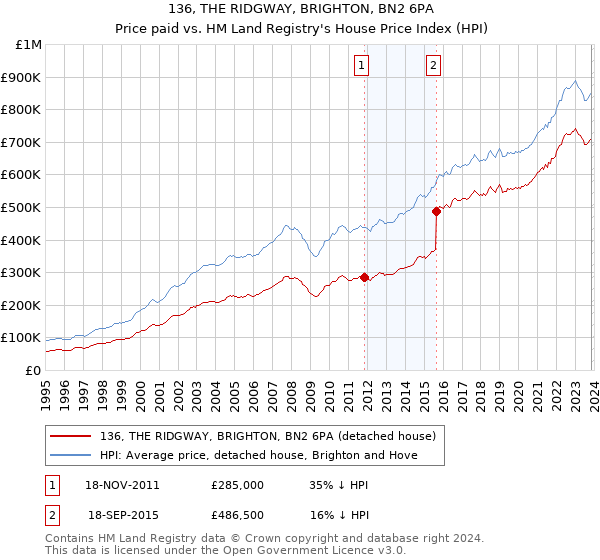 136, THE RIDGWAY, BRIGHTON, BN2 6PA: Price paid vs HM Land Registry's House Price Index