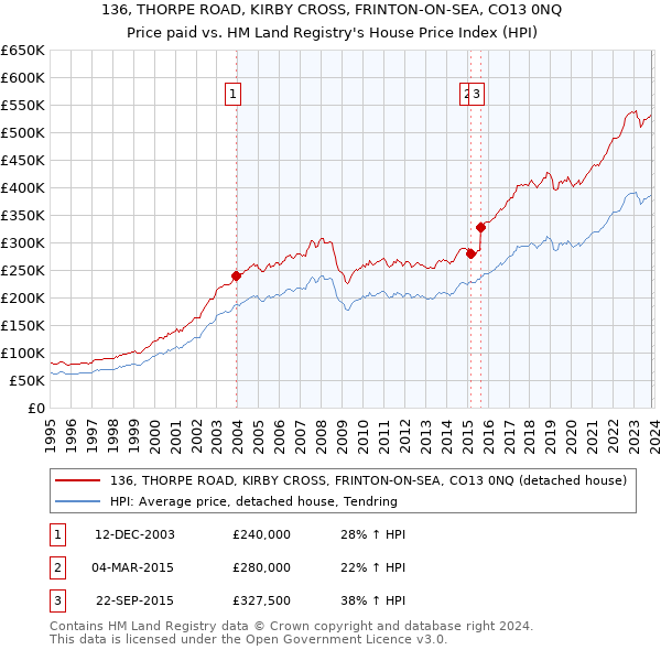 136, THORPE ROAD, KIRBY CROSS, FRINTON-ON-SEA, CO13 0NQ: Price paid vs HM Land Registry's House Price Index